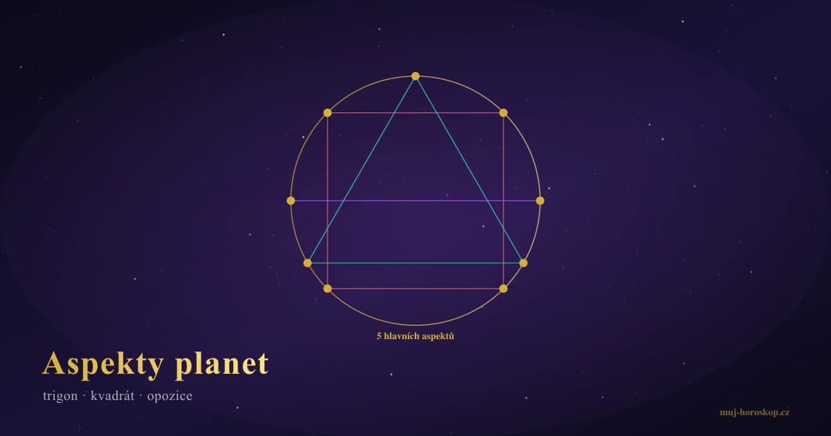 Aspekty planet — geometria 5 głównych aspektów na kręgu zodiakalnym